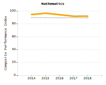 Student attendance absent ten or more days each year chart