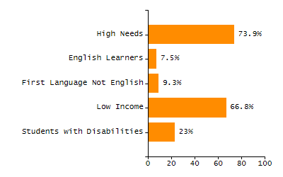Chronically absent rate chart
