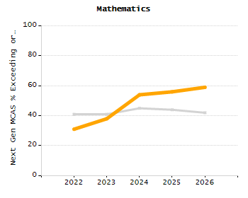 Organization Total Enrollment percentage chart