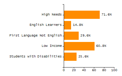 Percentage of kindergarten students enrolled full-day kindergarten line chart