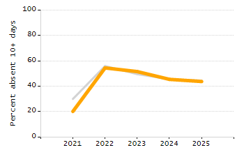 Dropout rate chart