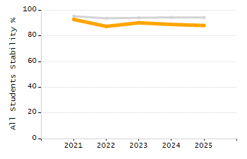 Percentage of kindergarten students enrolled full-day kindergarten line chart