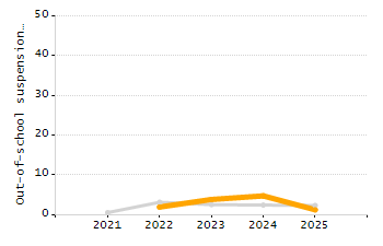 Percentage of students suspended out-of-school at least once chart