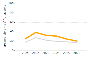 4-year cohort graduation rate chart