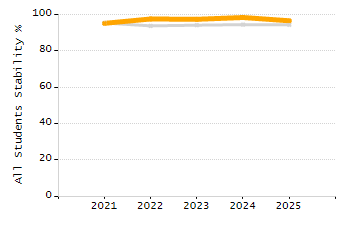 5-year cohort graduation rate chart