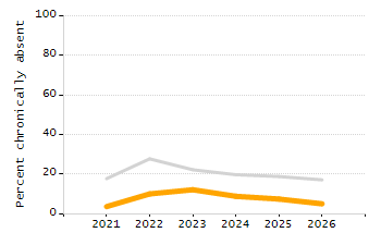 Percentage of school-aged residents enrolled in public school chart