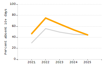 Percentage of students suspended in-school at least once chart