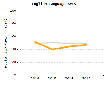 Percentage of students suspended out-of-school at least once chart