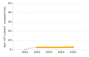 Organization Total Enrollment percentage chart