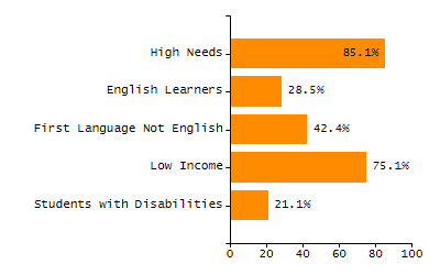 Percentage of students suspended out-of-school at least once chart