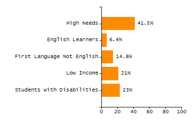 Chronically absent rate chart
