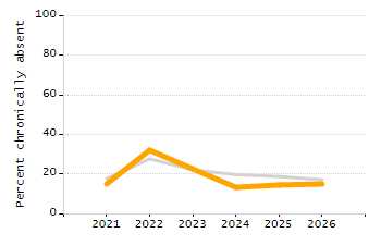 Student attendance absent ten or more days each year chart