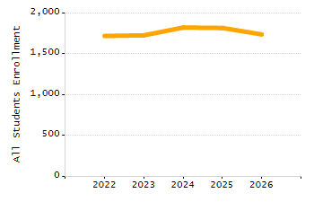 4-year cohort graduation rate chart