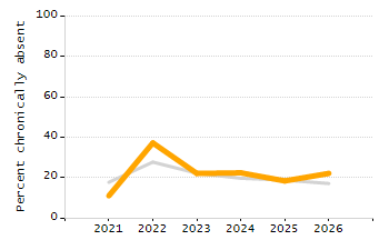 Percentage of school-aged residents enrolled in public school chart