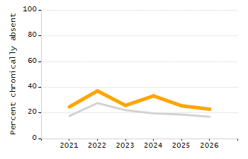 Percentage of students suspended out-of-school at least once chart
