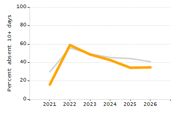 Percentage of students suspended in-school at least once chart