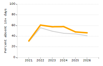 Organization Total Enrollment percentage chart