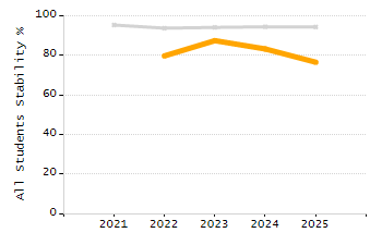 Percentage of kindergarten students enrolled full-day kindergarten line chart