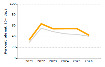 Dropout rate chart