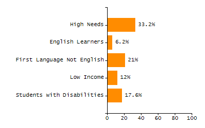 Dropout rate chart