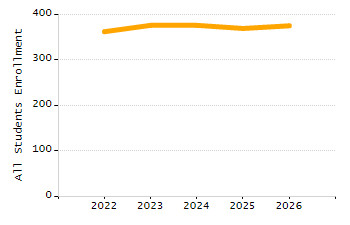 Percentage of school-aged residents enrolled in public school chart