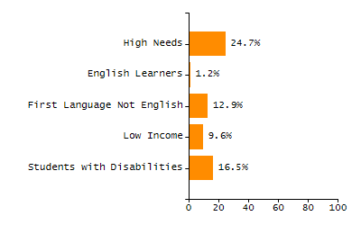 Percentage of kindergarten students enrolled full-day kindergarten line chart