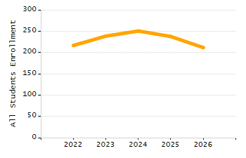 Student attendance absent ten or more days each year chart