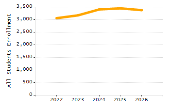 4-year cohort graduation rate chart