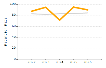 4-year cohort graduation rate chart