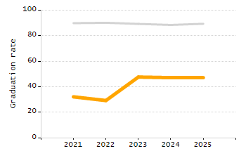 Percentage of school-aged residents enrolled in public school chart