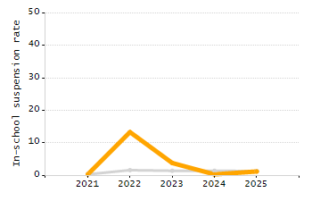 Percentage of kindergarten students enrolled full-day kindergarten line chart