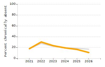 Organization Total Enrollment percentage chart
