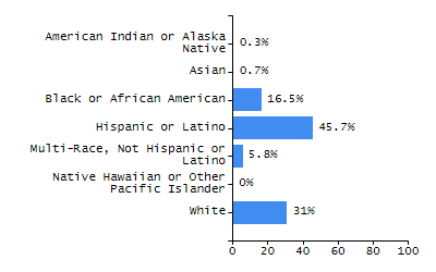 Organization Total Enrollment percentage chart