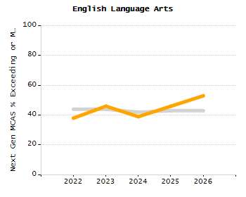 Percentage of school-aged residents enrolled in public school chart