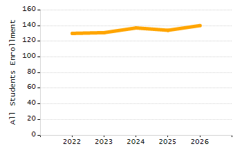 Dropout rate chart