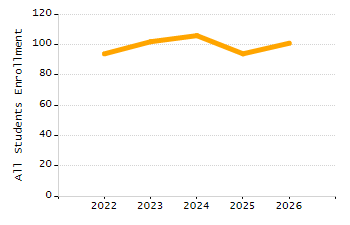 Dropout rate chart