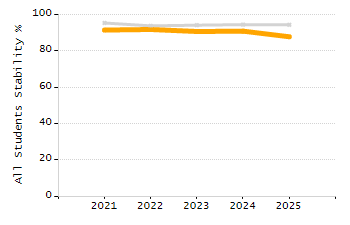 Organization Total Enrollment percentage chart