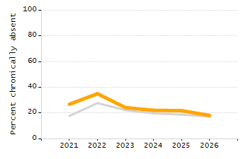 Percentage of students suspended out-of-school at least once chart