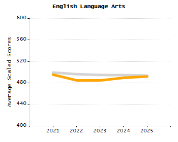 Organization Total Enrollment percentage chart