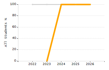 4-year cohort graduation rate chart