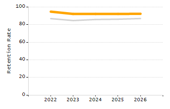 Dropout rate chart