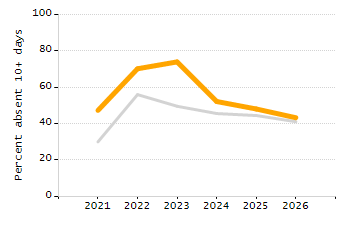 Organization Total Enrollment percentage chart