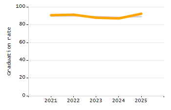 Percentage of students suspended in-school at least once chart