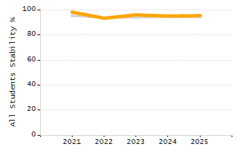 Percentage of students suspended out-of-school at least once chart