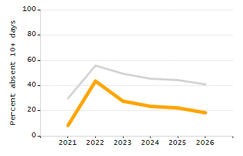 Percentage of school-aged residents enrolled in public school chart