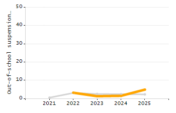 Percentage of kindergarten students enrolled full-day kindergarten line chart
