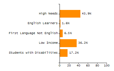 Dropout rate chart