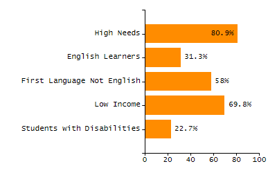 Percentage of students suspended in-school at least once chart