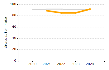 Percentage of school-aged residents enrolled in public school chart