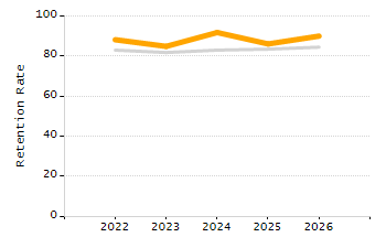 Percentage of kindergarten students enrolled full-day kindergarten line chart